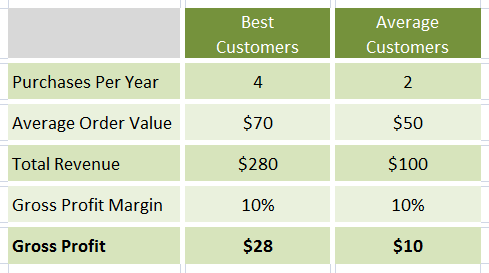 segmentation best and average customers